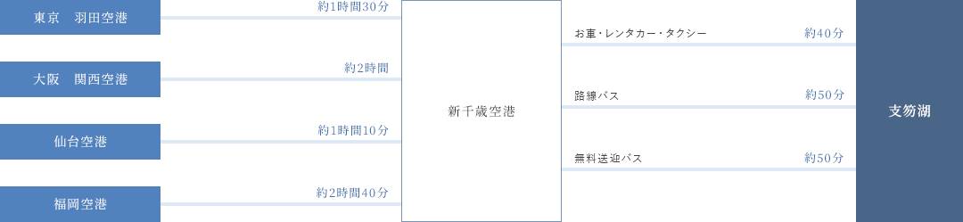 飛行機での経路