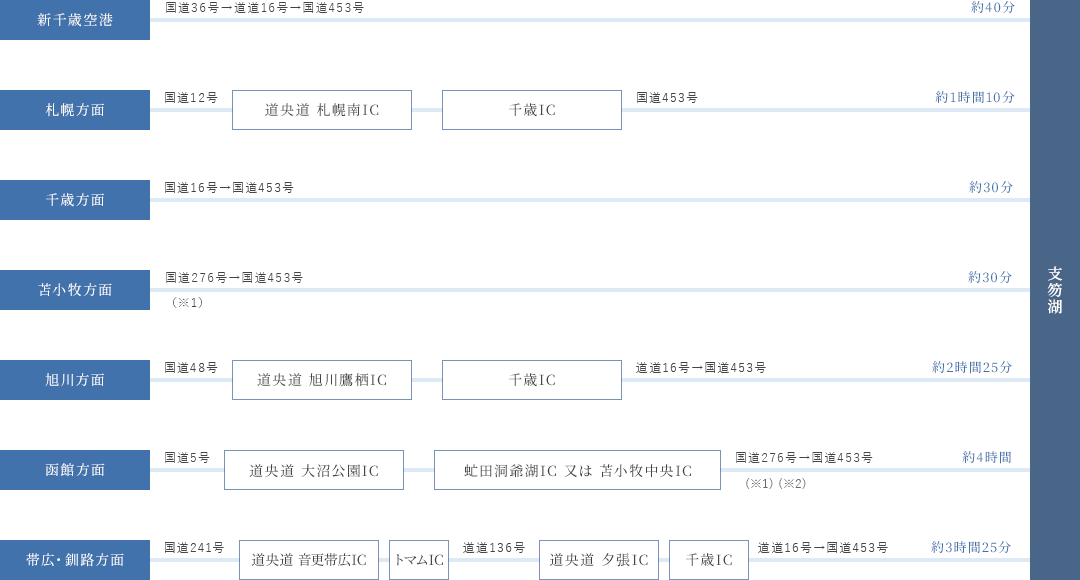 車での経路