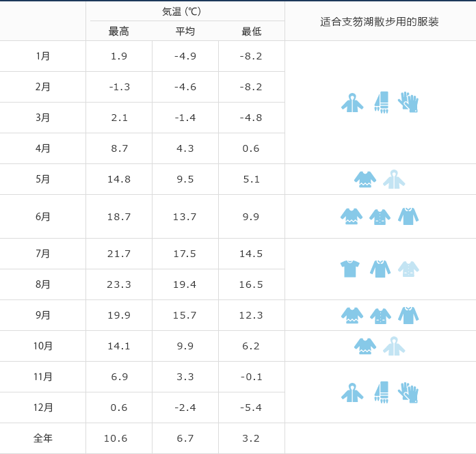 支笏湖的气候与服装