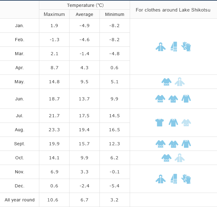 Lake Shikotsu's climate and clothing