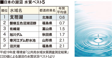 日本の湖沼水質ベスト5