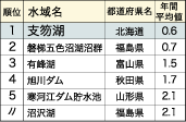 日本の湖沼水質ベスト5