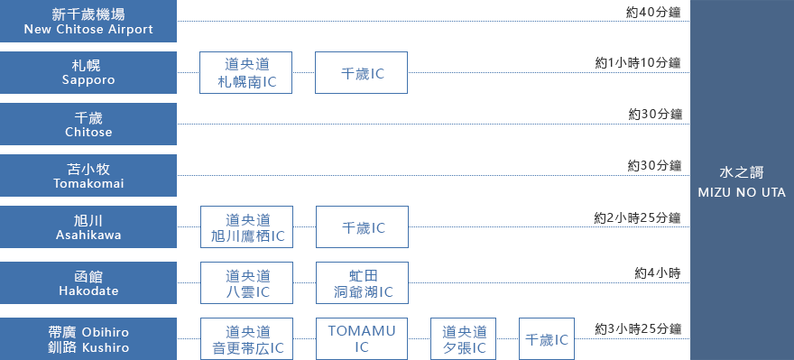 自行駕車